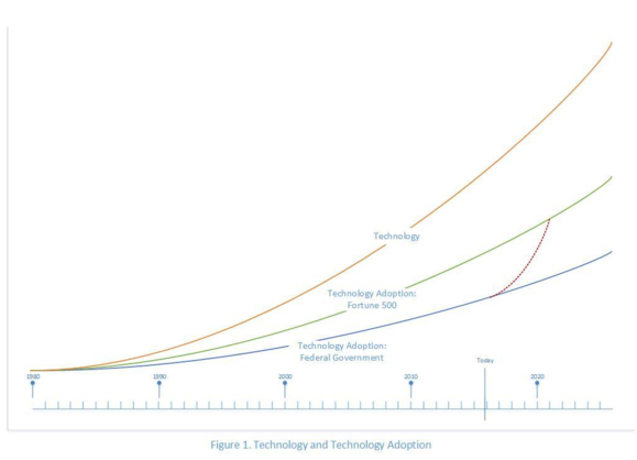 IT modernization chart with 3 curves