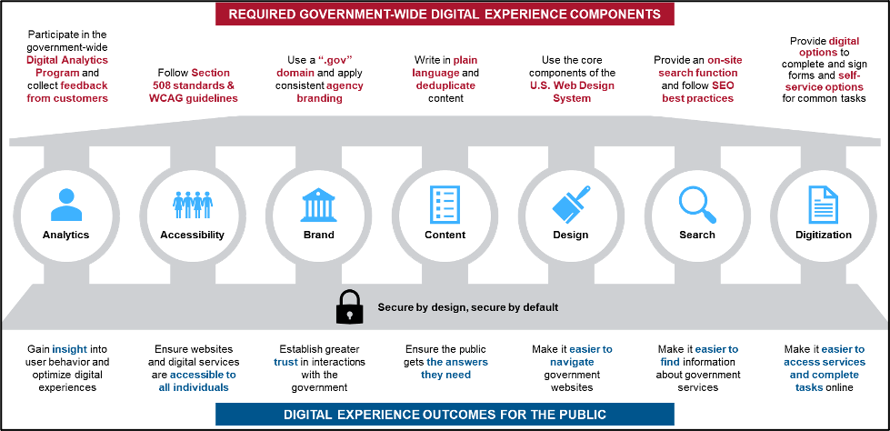 digital experience outcomes for the public