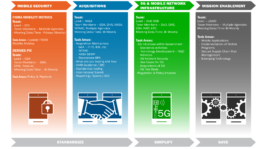 FMG four main working groups